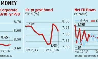 FIIs pare exposure in debt as rupee weakens