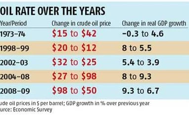 Would a falling oil price boost GDP growth?