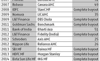 Franklin Templeton AMC may acquire Deutsche AMC