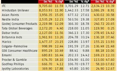 Commodity correction to boost earnings of FMCG companies