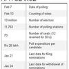 Delhi Poll Dates
