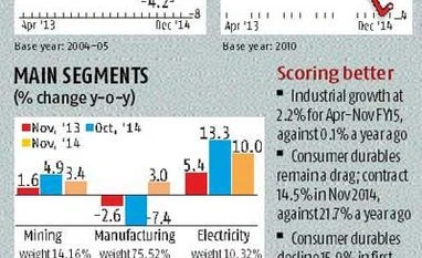 IIP rises 3.8% in Nov; retail inflation at 5.0% in Dec