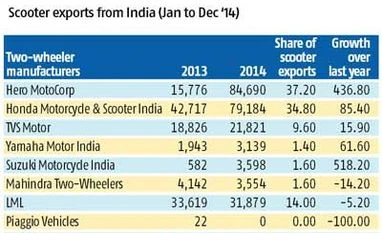 Hero overtakes Honda in scooter exports