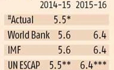 Economy likely to grow 6.4% in 2015: UN