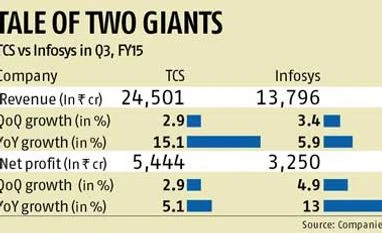 TCS reports flat net profit growth in Q3