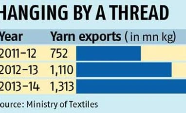 Cotton yarn spinners in doldrums due to sluggish demand