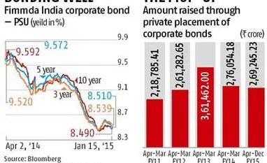 India Inc makes a beeline to raise bonds as rates drop