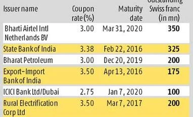 Indian cos repayments to rise on Swiss franc loans