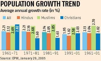 Ghar wapsi campaign: Is the demographic profile changing?