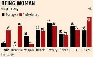 Woman managers lose on pay as they rise, shows ILO report