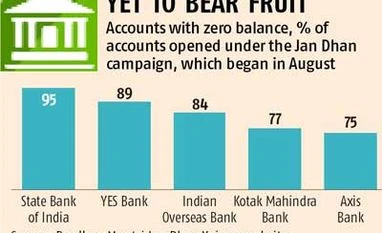 Only 28% of Jan Dhan Yojana accounts active