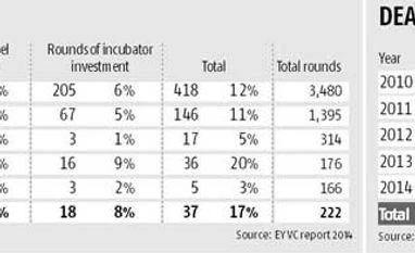 India scores high in angel and incubator participation