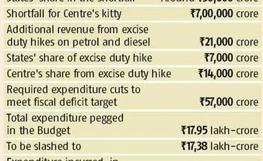 Centre might need Rs 57,000 crore spending cut to meet fiscal target