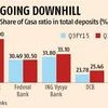 Private banks' low cost deposit share dips in Q3