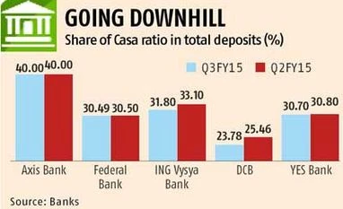 Private banks' low cost deposit share dips in Q3
