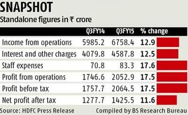 HDFC Q3 net up 12% at Rs 1,425 crore on higher loan growth