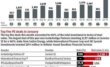 A Snapshot of PE activity & deals in January
