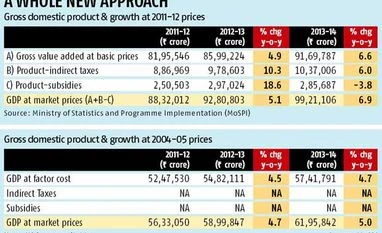 With new definition & base yr, GDP rises
