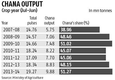Chana prices expected to rise 10% in two months | Commodity - Food ...