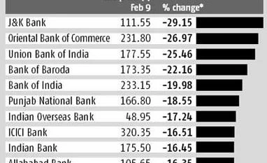 Banking stocks slump on weak results, Delhi elections