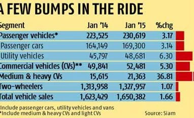 Auto body SIAM makes modest upgrade in FY15 growth outlook on improved sentiments