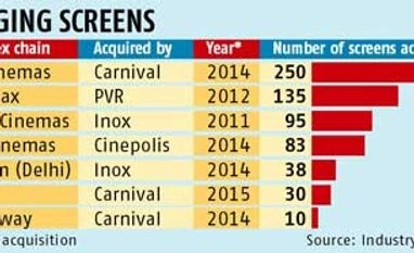 Coming soon: Multiplex boom across India