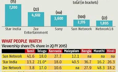 Star consolidates southern hold with Maa TV