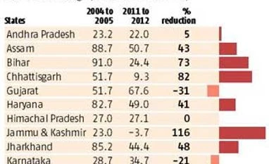Some of the worst-governed states have shown it's possible to make the PDS work: Jean Dreze