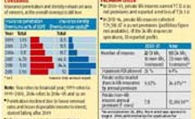 15 years of insurance industry after privatisation: The tech edge