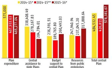 Jaitley cuts 2015-16 plan expenditure by Rs 2,657 cr