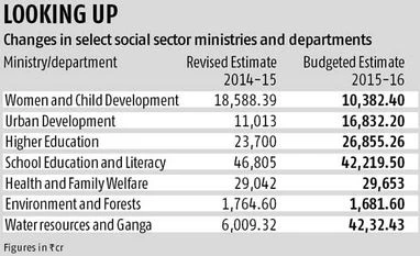 Key social and welfare schemes face fiscal surgery