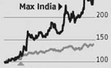 Max India: Demerger gains, budgetary boost priced in