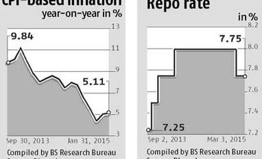 Pressure on RBI to cut rates