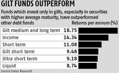 Gilt funds in focus after RBI rate cut