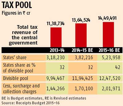 Cess-surcharge route helps Centre fill its coffers | Business Standard News