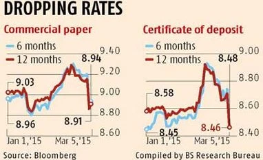 Short-term rates head south after RBI rate cut