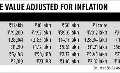 40 years ago...And now: Can't retire with a crore any more