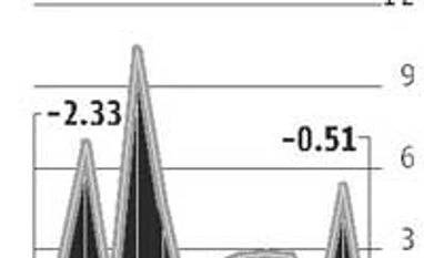 Indian hedge funds break winning streak