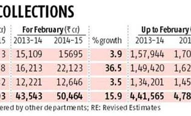 Govt needs Rs 73k cr from indirect taxes to meet RE