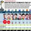 Cricket World Cup 2015: How the teams' economies stack up