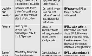 How EPFO proposals will impact you