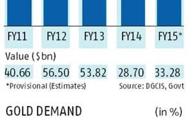 Appetite for gold back, import at 4-year high