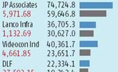 Despite asset sales, debt-hit firms in a bind