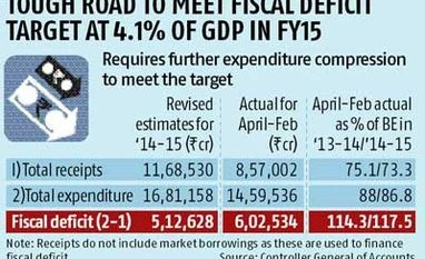 Fiscal deficit crossed RE by 17.5% in Apr-Feb