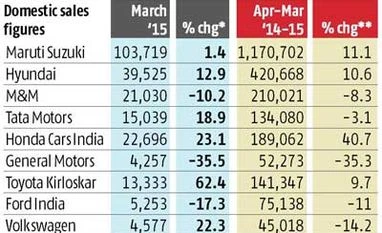FY15 car sales grow 7% as weak demand, excise hike prove a drag