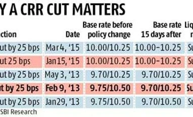 Street expects FY16 rate cut of 75-100 bps