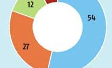 Exits up 58% in first quarter of 2015