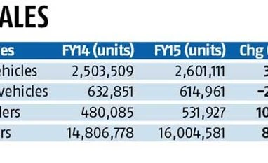 Car sales rise for the first time in 3 years