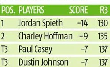 Augusta Masters: Spieth makes it a no contest