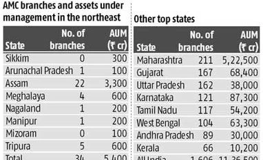 MFs neglect north-east India, want safety and accessibility